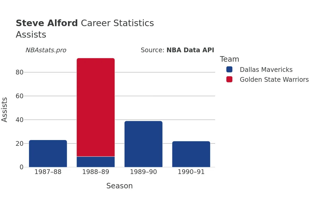 Steve Alford Assists Career Chart