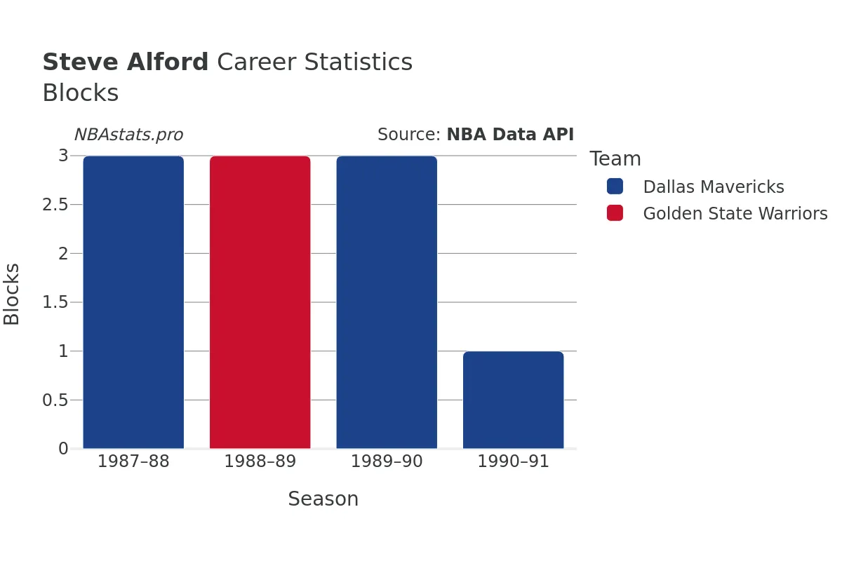 Steve Alford Blocks Career Chart