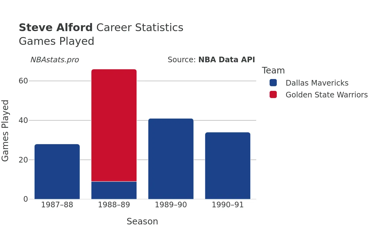 Steve Alford Games–Played Career Chart