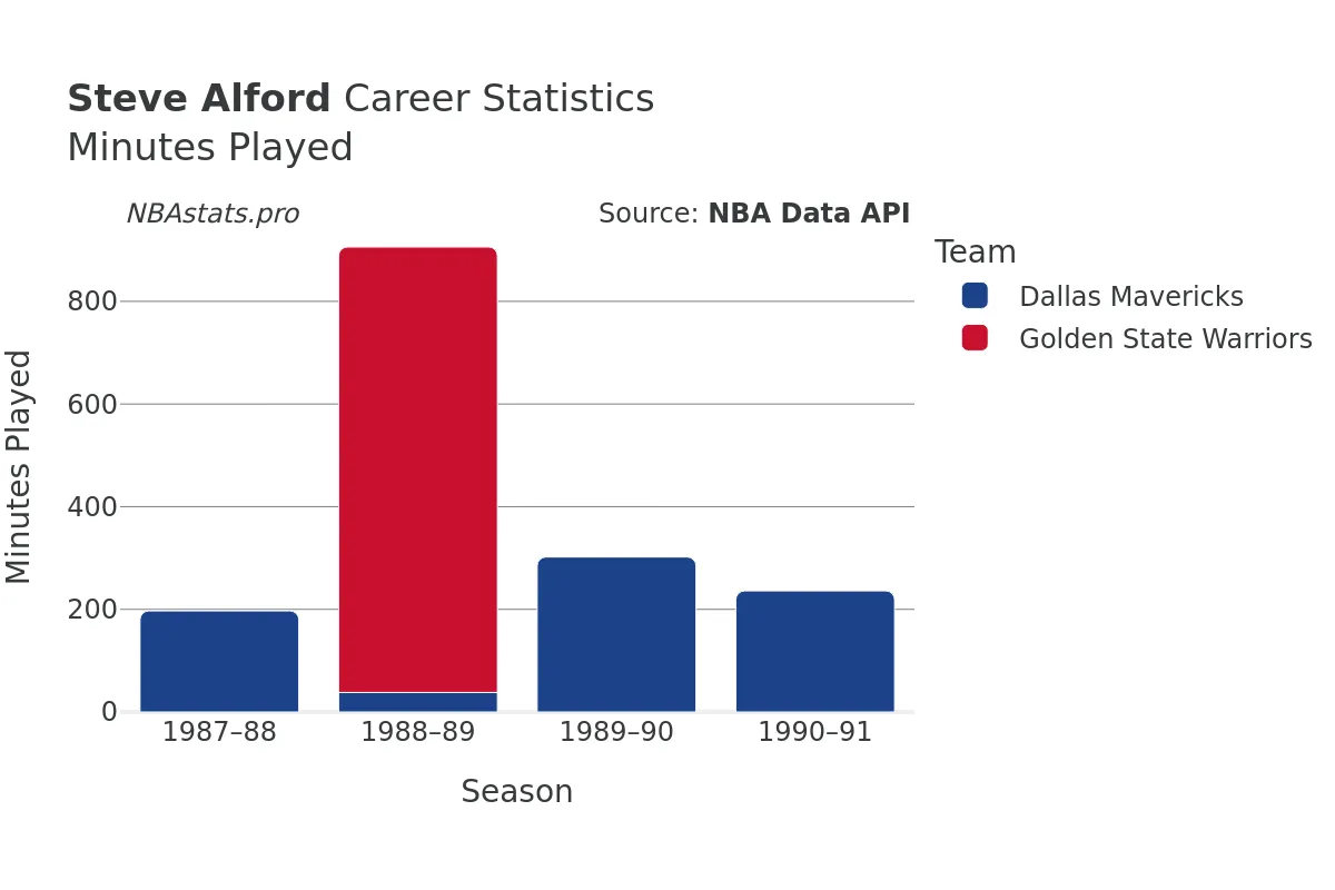 Steve Alford Minutes–Played Career Chart