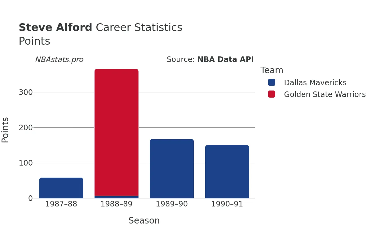 Steve Alford Points Career Chart