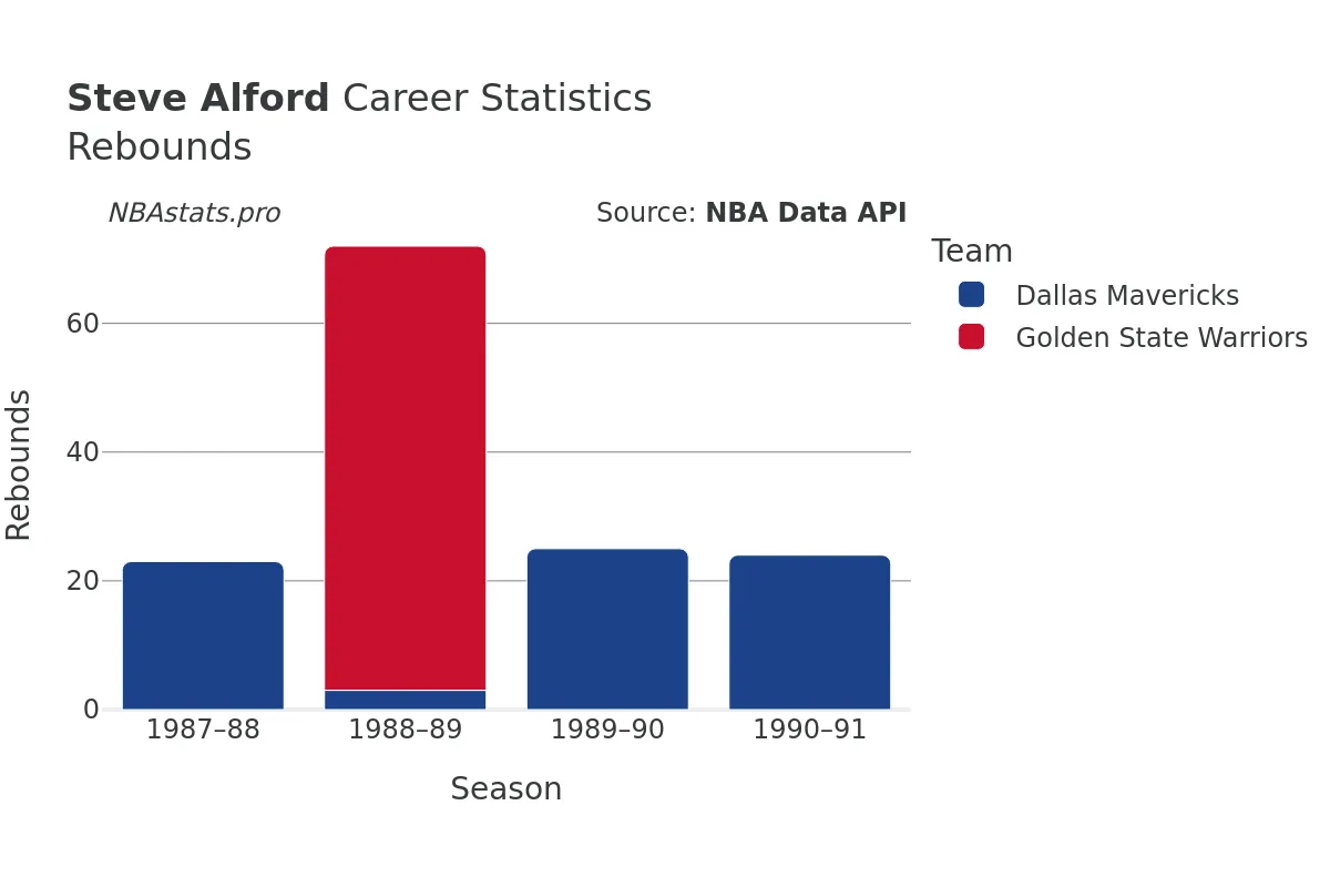 Steve Alford Rebounds Career Chart