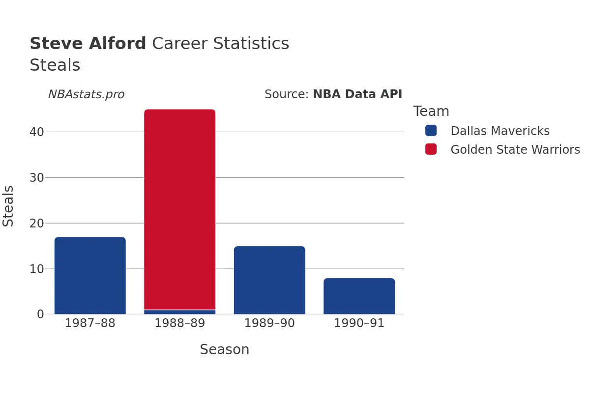 Steve Alford Steals Career Chart