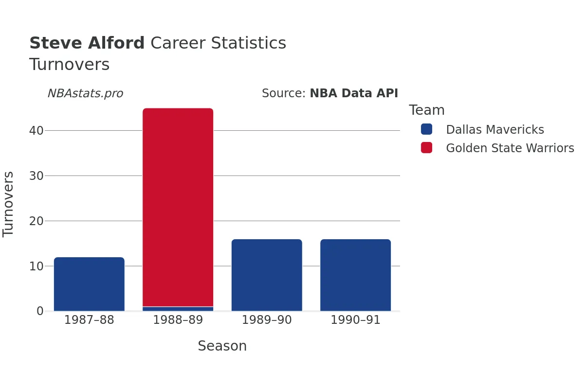 Steve Alford Turnovers Career Chart