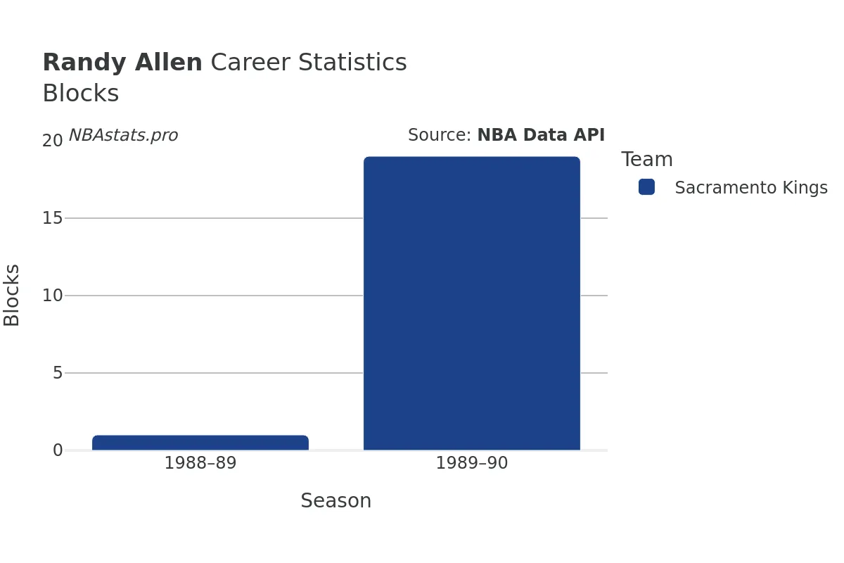 Randy Allen Blocks Career Chart