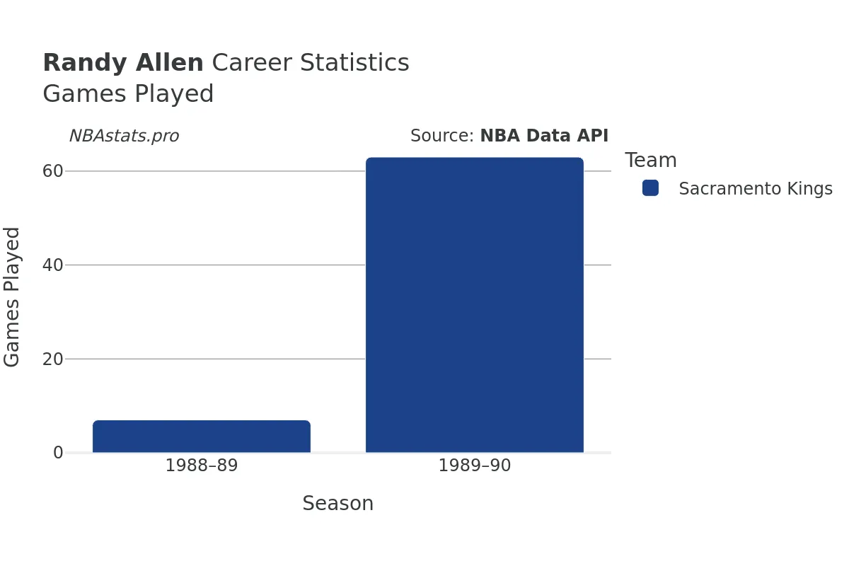 Randy Allen Games–Played Career Chart