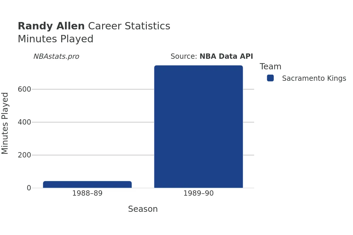 Randy Allen Minutes–Played Career Chart