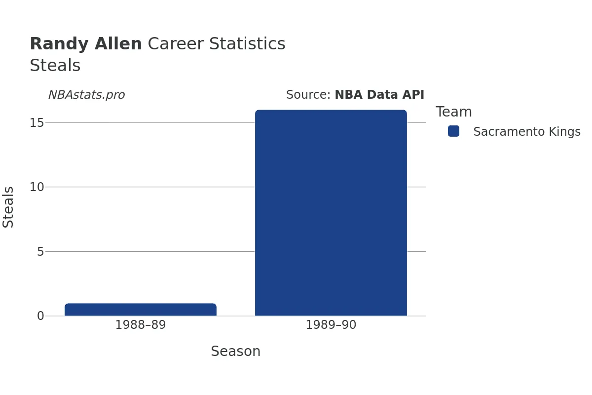 Randy Allen Steals Career Chart