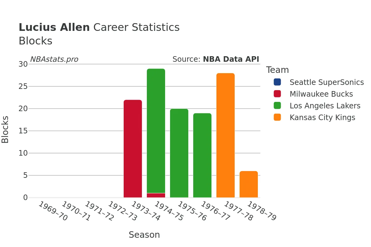 Lucius Allen Blocks Career Chart