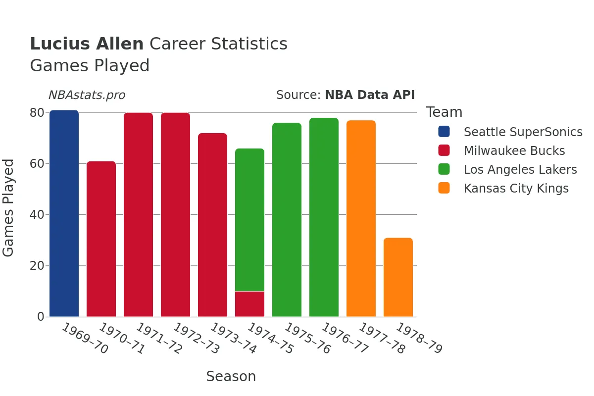 Lucius Allen Games–Played Career Chart