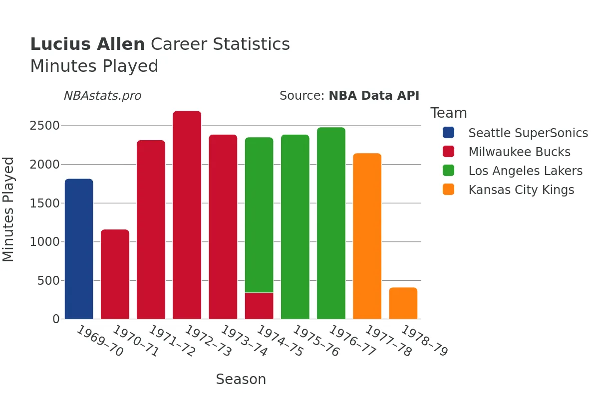 Lucius Allen Minutes–Played Career Chart