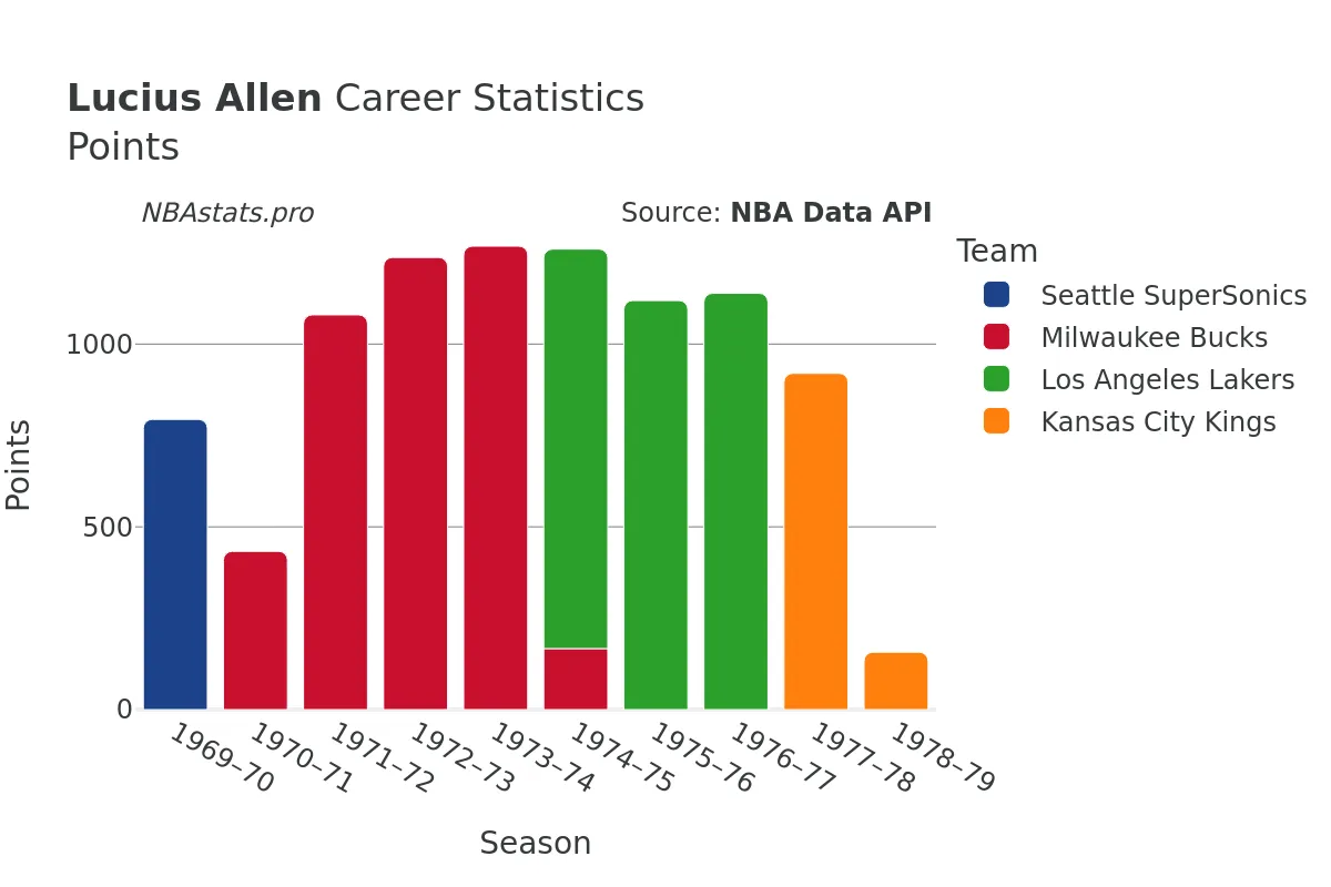 Lucius Allen Points Career Chart