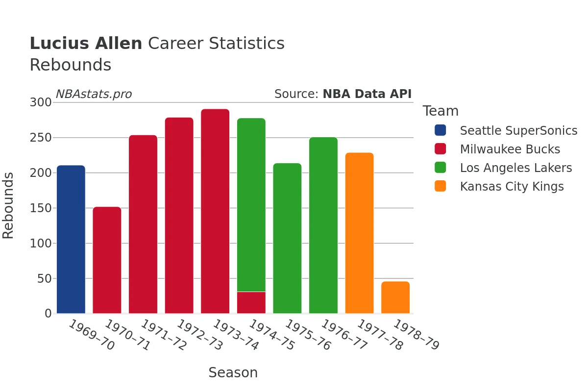 Lucius Allen Rebounds Career Chart