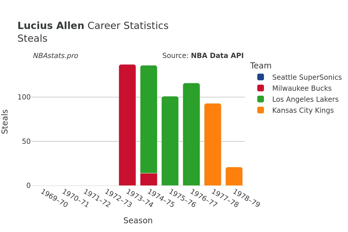 Lucius Allen Steals Career Chart