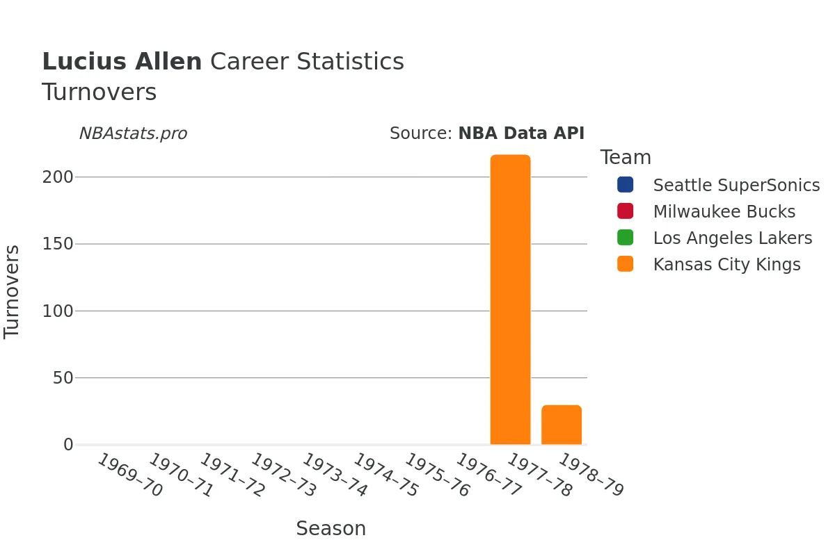 Lucius Allen Turnovers Career Chart