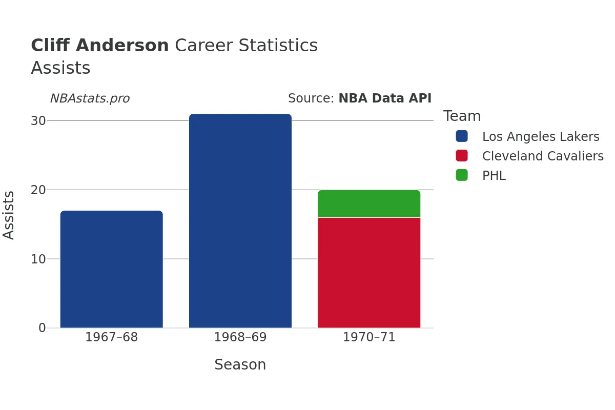 Cliff Anderson Assists Career Chart