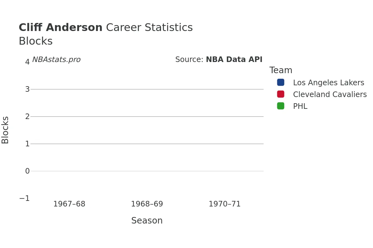 Cliff Anderson Blocks Career Chart