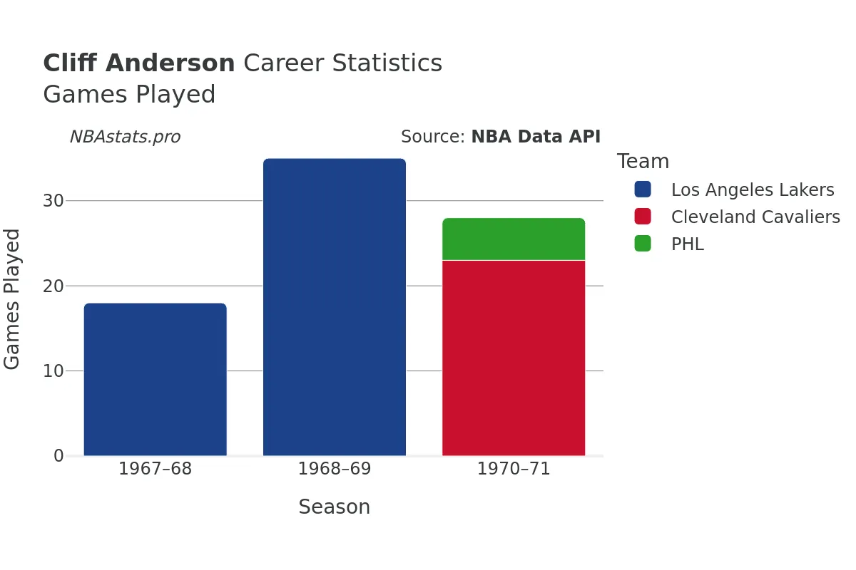 Cliff Anderson Games–Played Career Chart