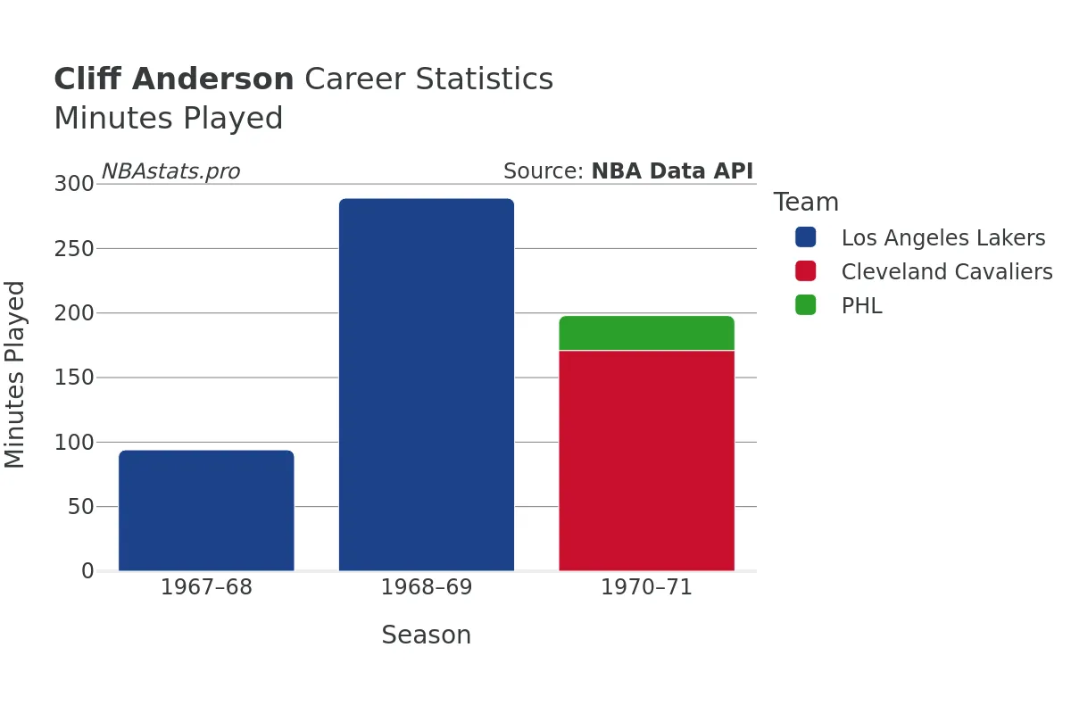 Cliff Anderson Minutes–Played Career Chart