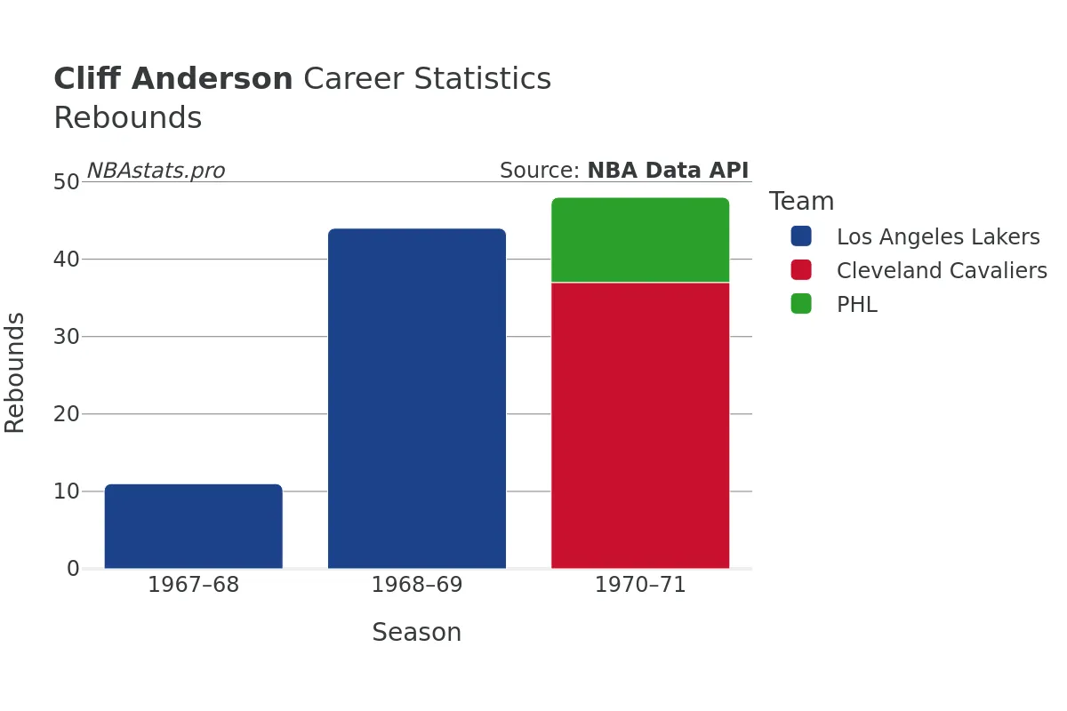 Cliff Anderson Rebounds Career Chart