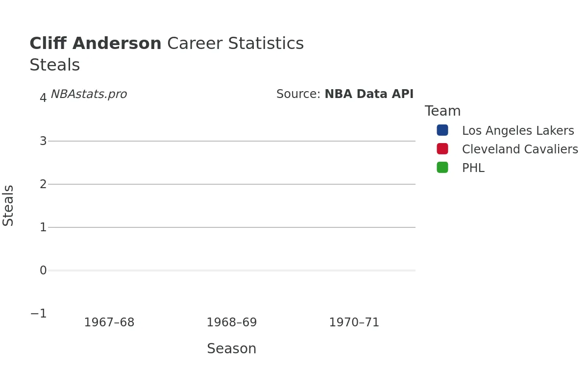 Cliff Anderson Steals Career Chart