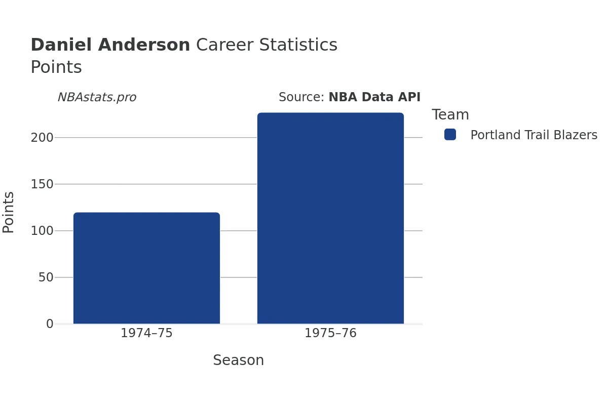 Daniel Anderson Points Career Chart