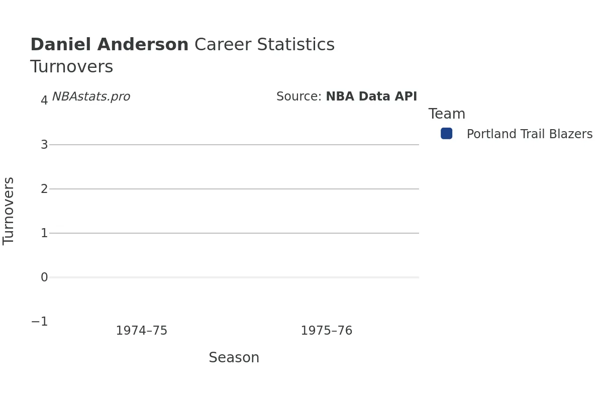 Daniel Anderson Turnovers Career Chart