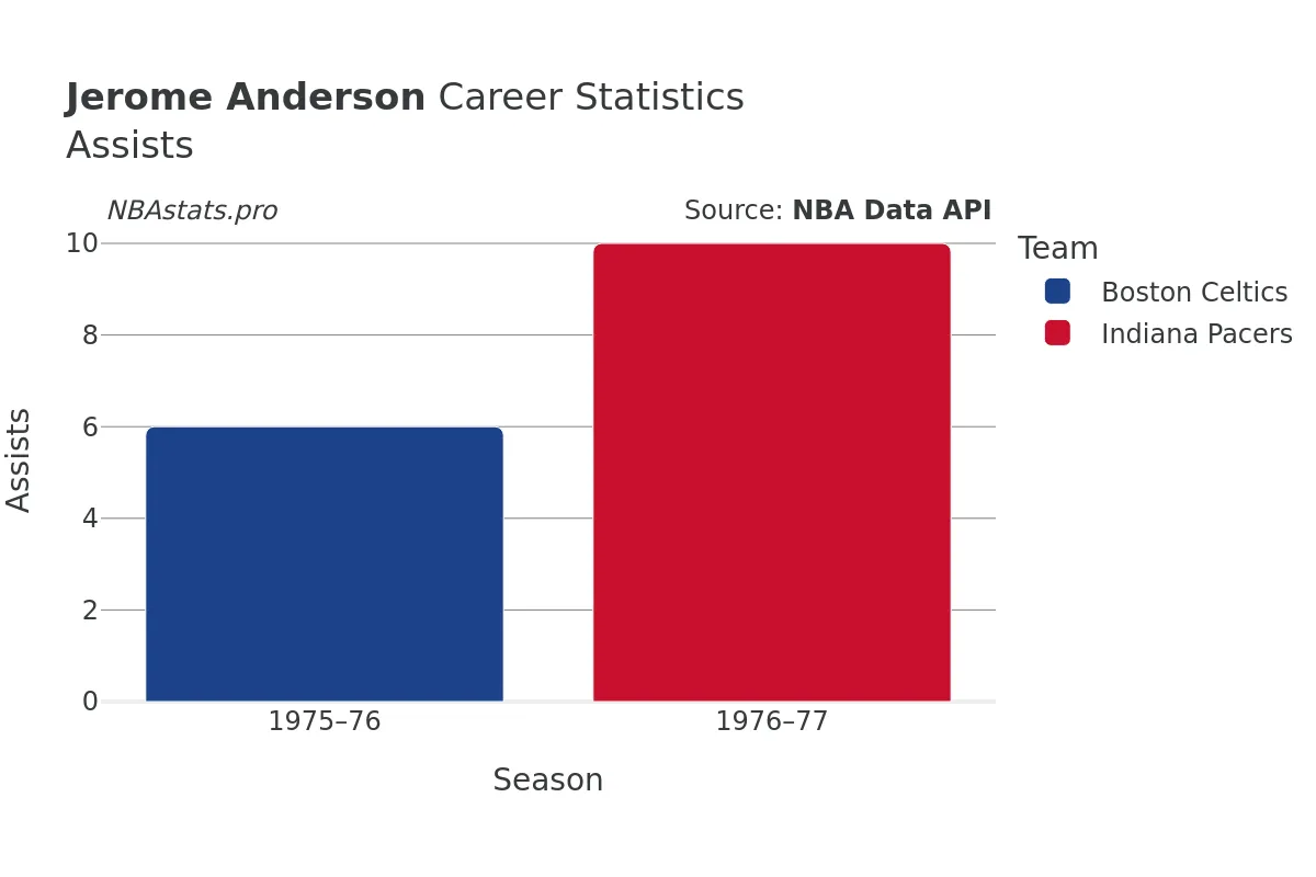 Jerome Anderson Assists Career Chart