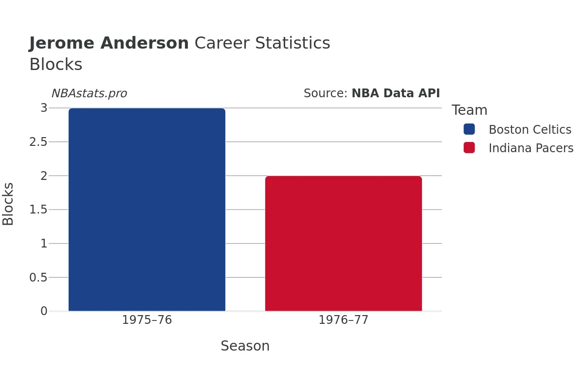 Jerome Anderson Blocks Career Chart