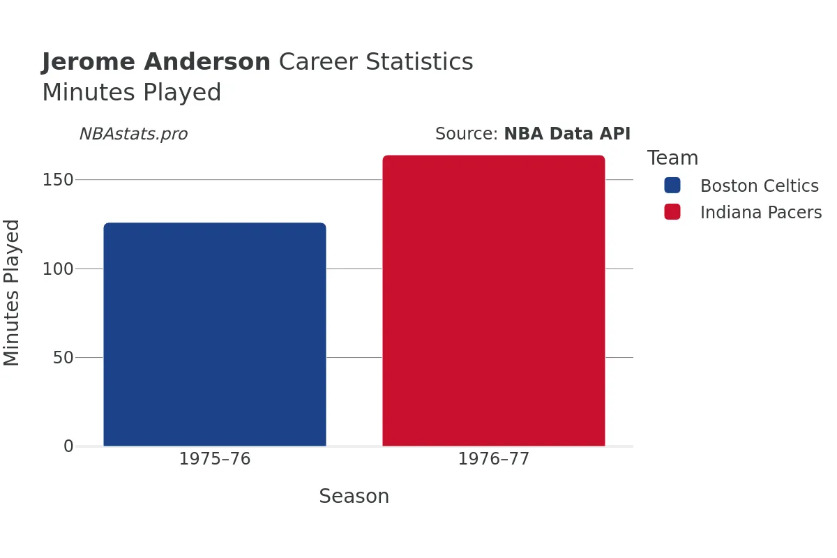 Jerome Anderson Minutes–Played Career Chart