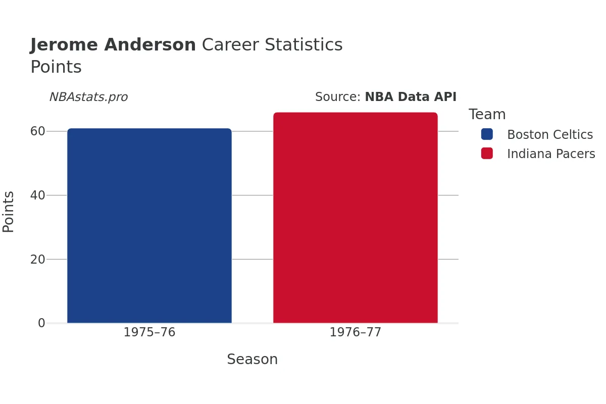 Jerome Anderson Points Career Chart