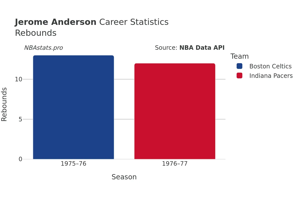 Jerome Anderson Rebounds Career Chart