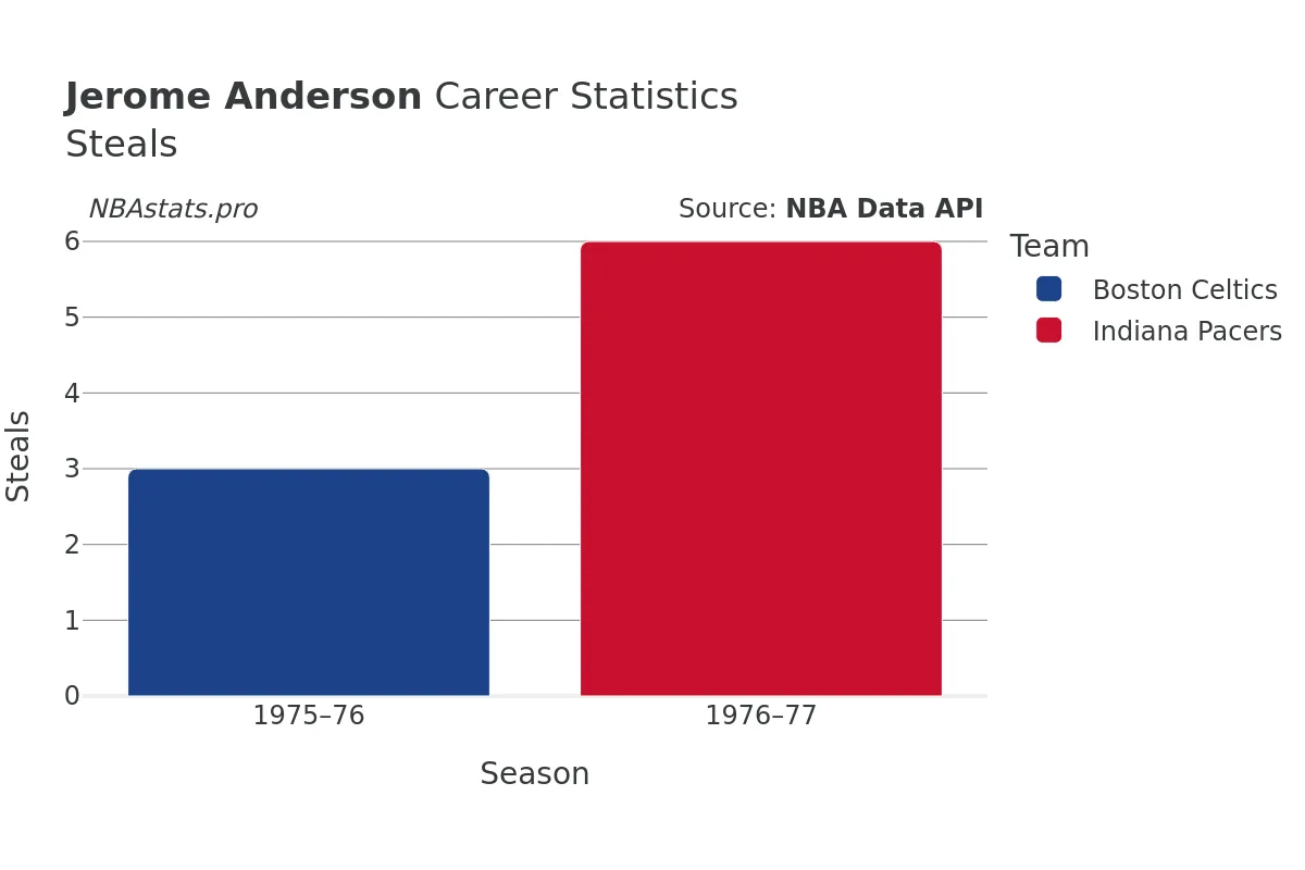 Jerome Anderson Steals Career Chart