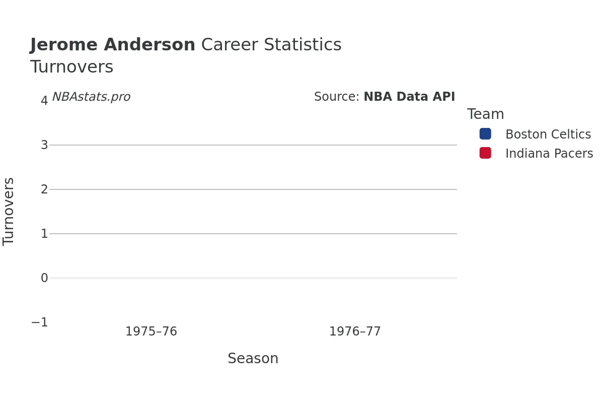 Jerome Anderson Turnovers Career Chart