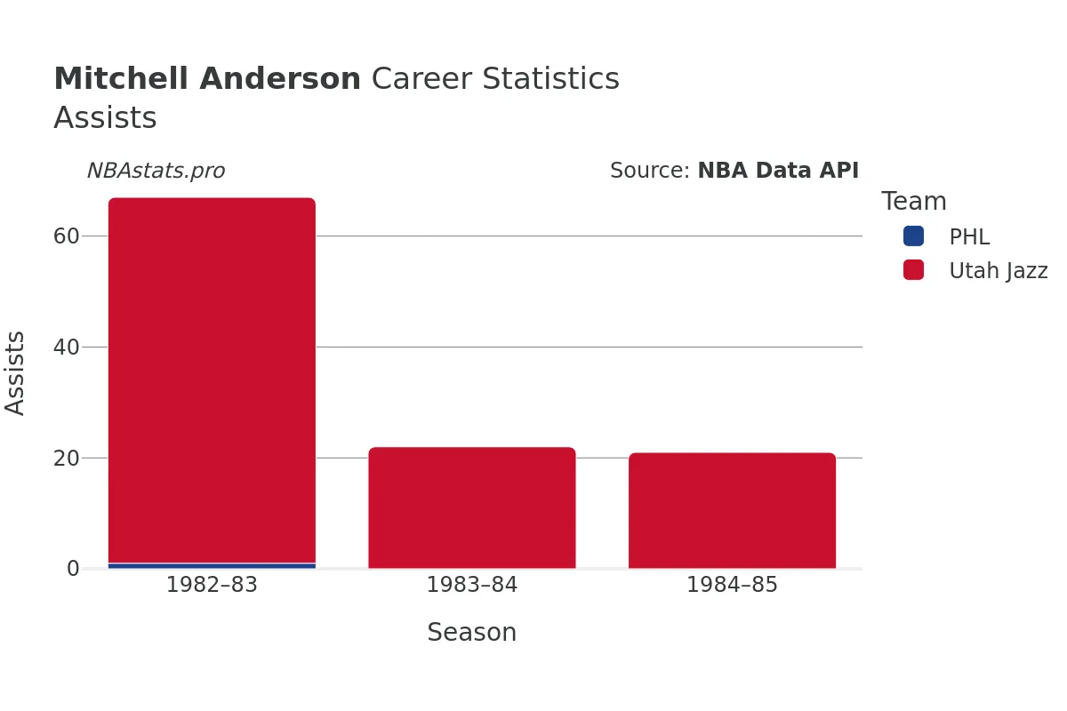 Mitchell Anderson Assists Career Chart