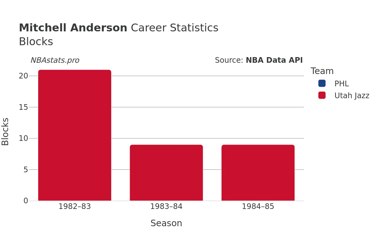 Mitchell Anderson Blocks Career Chart