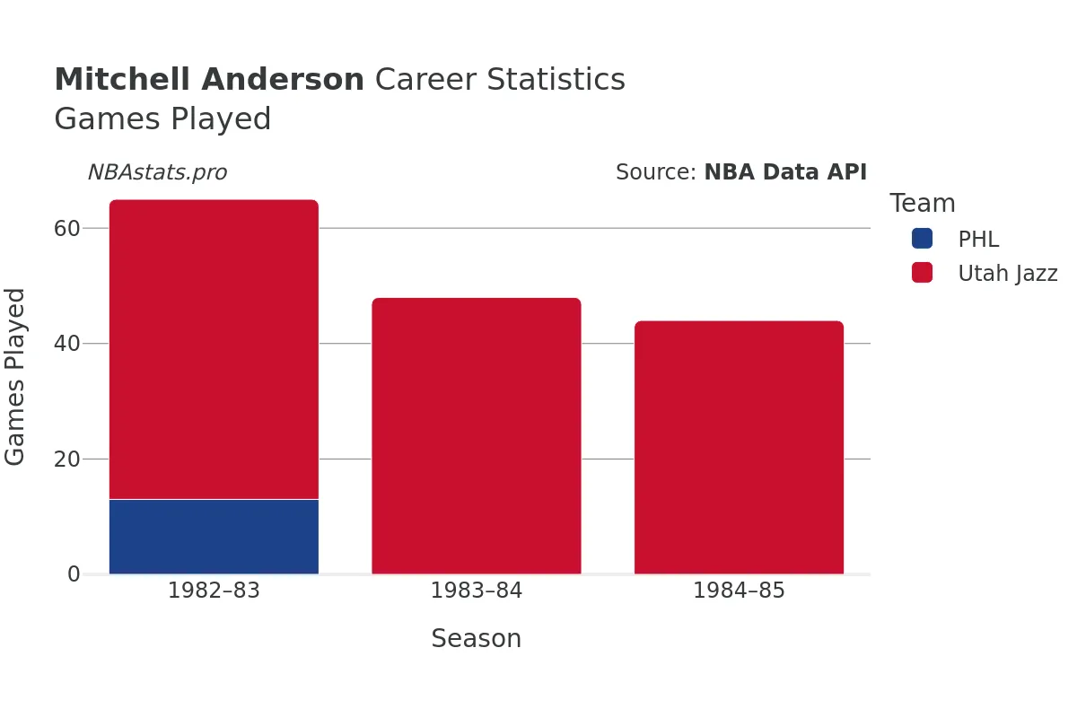 Mitchell Anderson Games–Played Career Chart