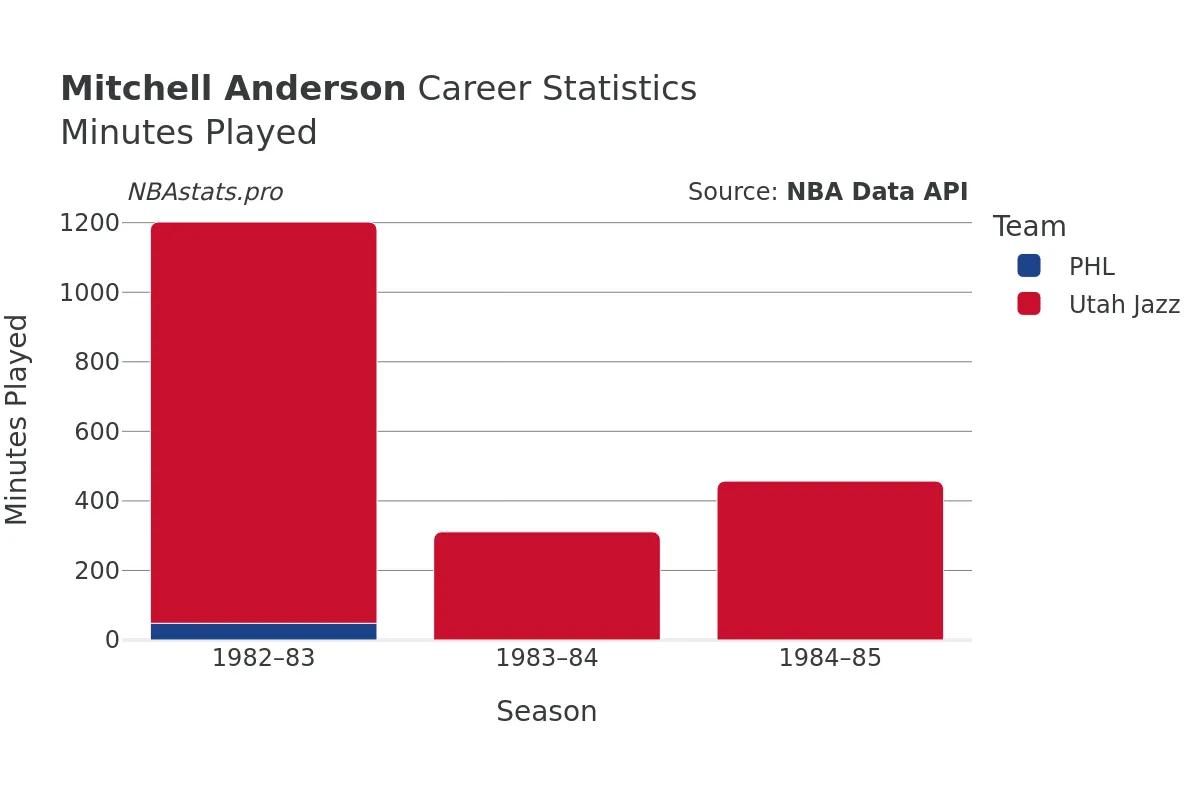 Mitchell Anderson Minutes–Played Career Chart