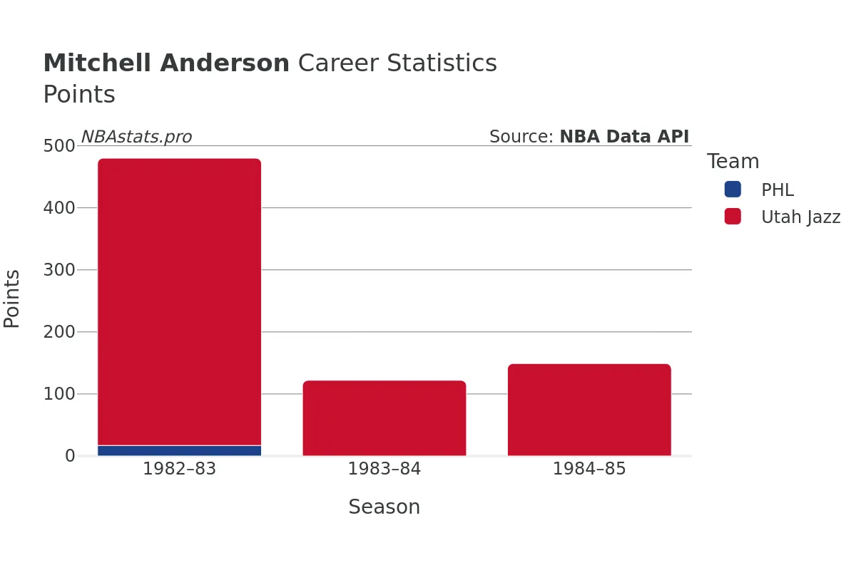 Mitchell Anderson Points Career Chart