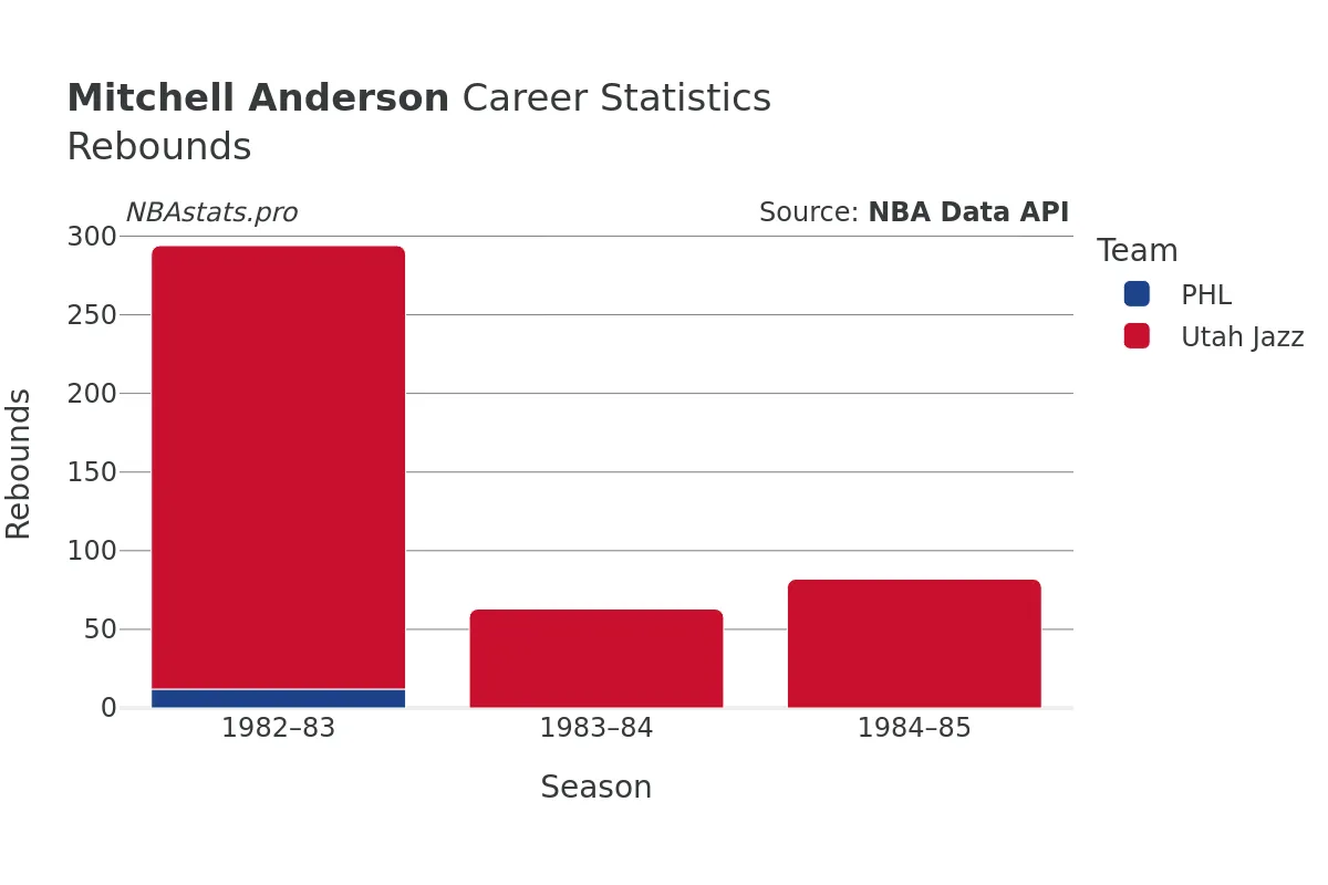 Mitchell Anderson Rebounds Career Chart