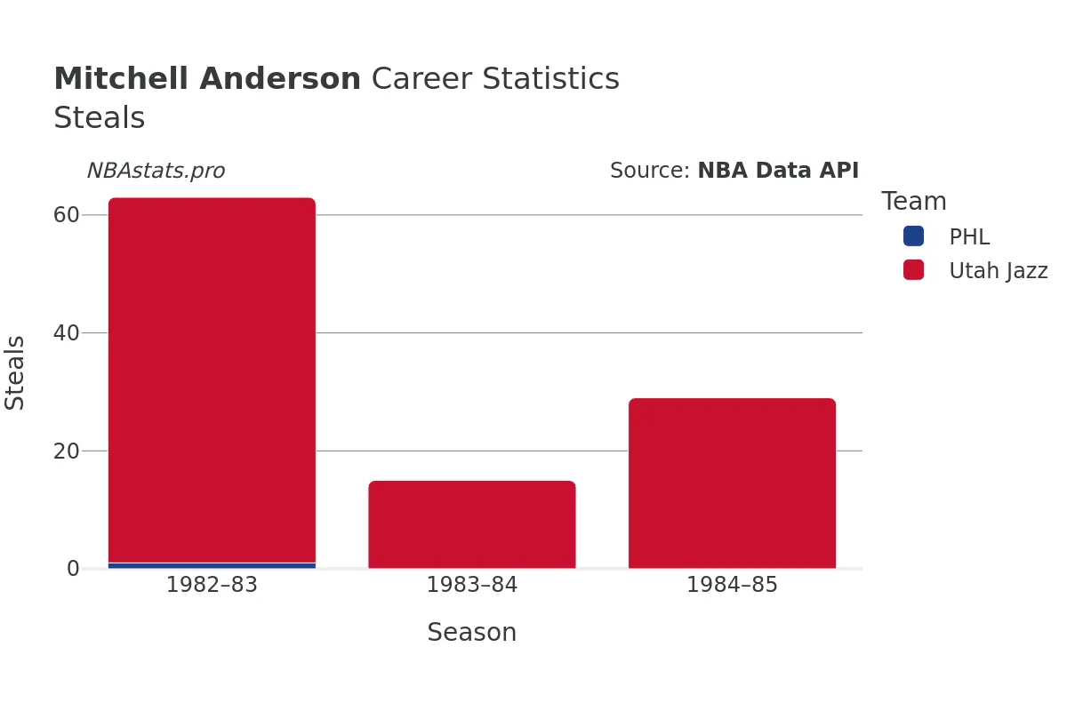 Mitchell Anderson Steals Career Chart