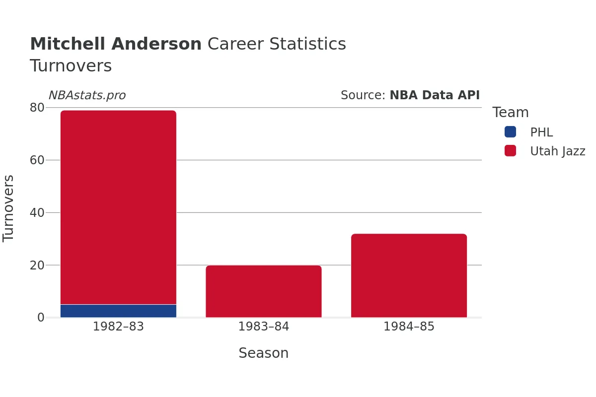 Mitchell Anderson Turnovers Career Chart