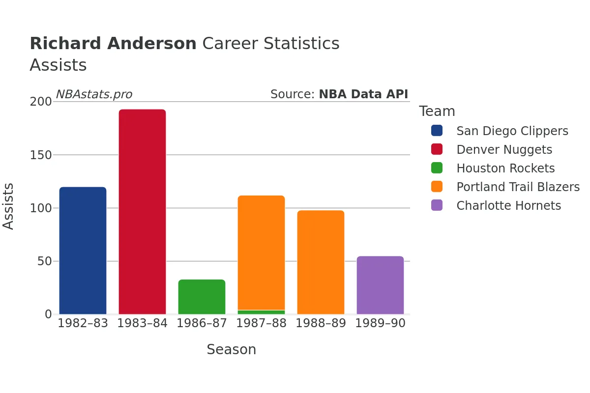 Richard Anderson Assists Career Chart