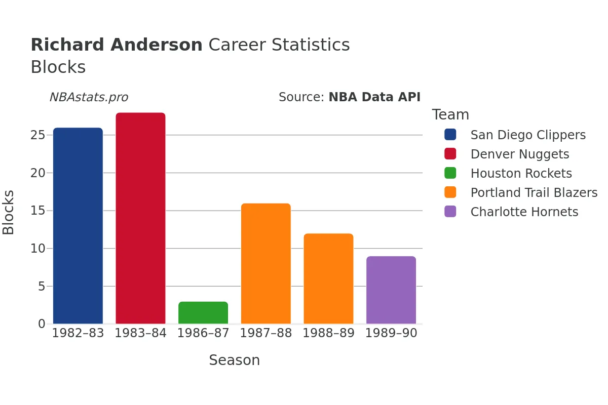 Richard Anderson Blocks Career Chart