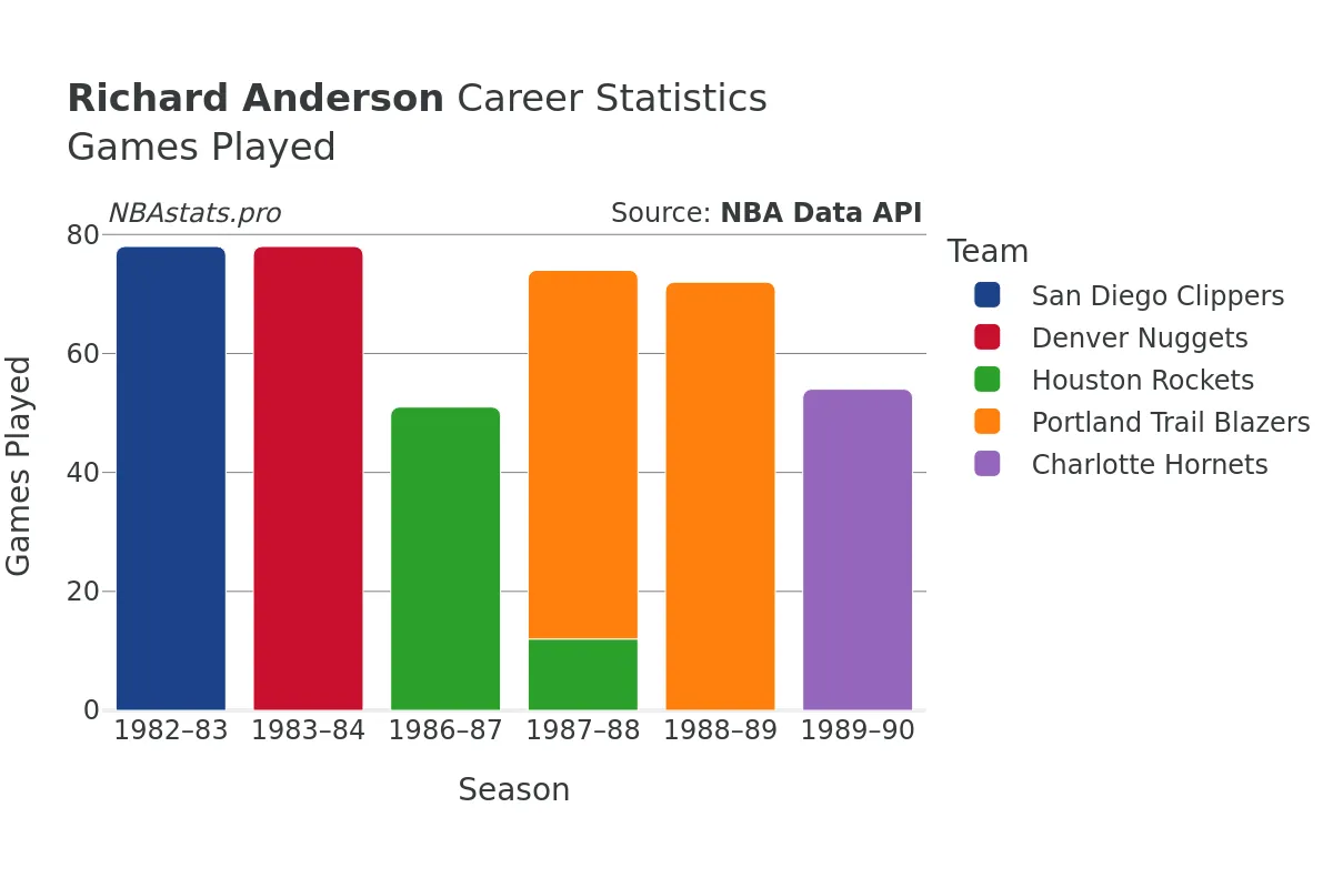 Richard Anderson Games–Played Career Chart