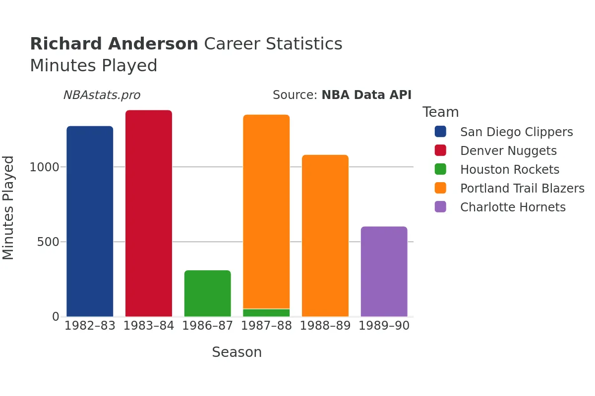 Richard Anderson Minutes–Played Career Chart