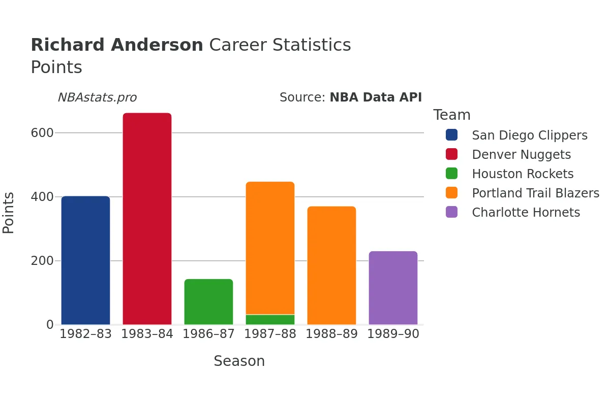 Richard Anderson Points Career Chart