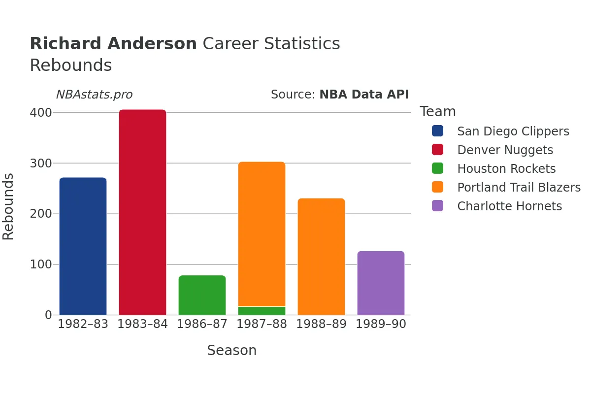 Richard Anderson Rebounds Career Chart