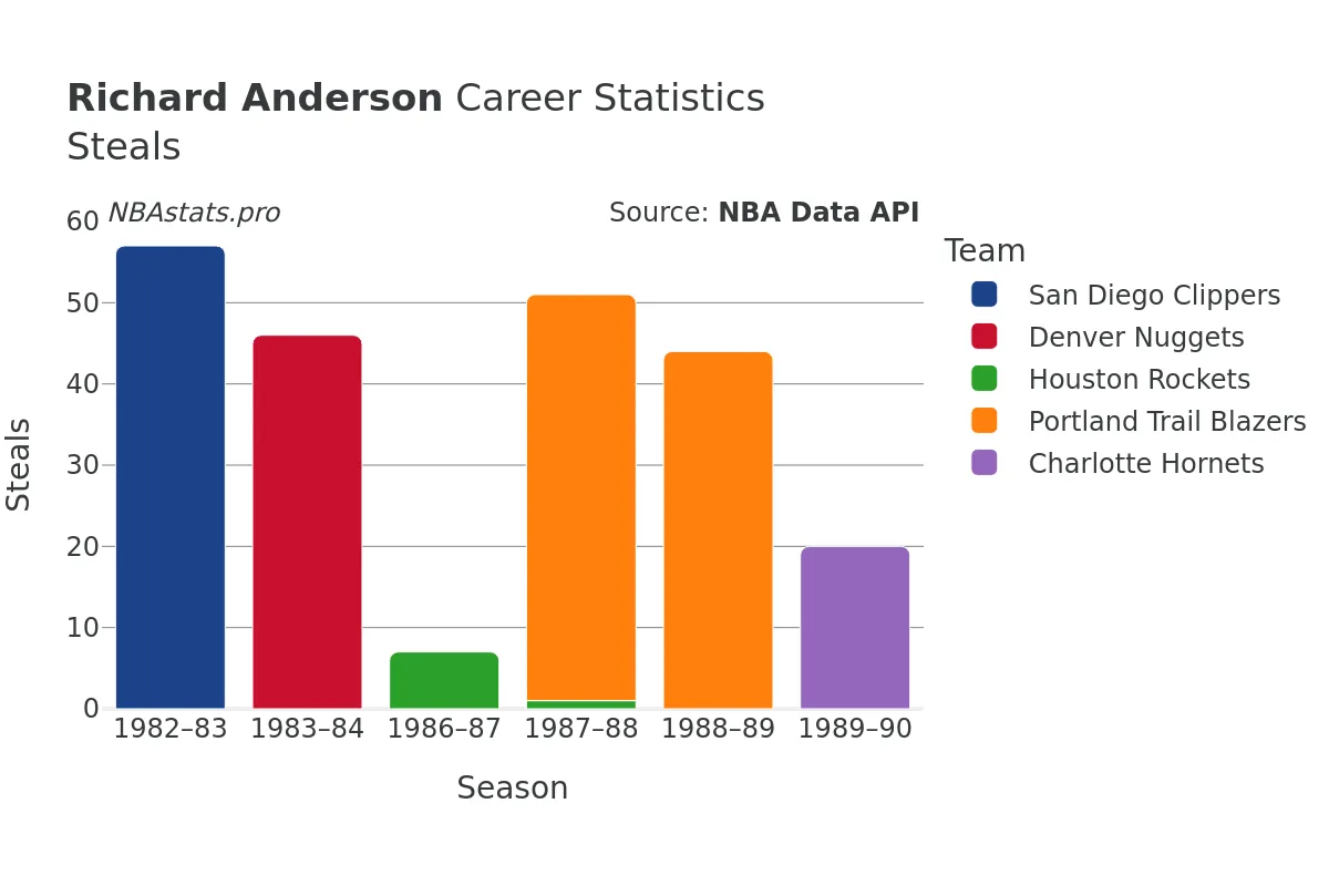 Richard Anderson Steals Career Chart