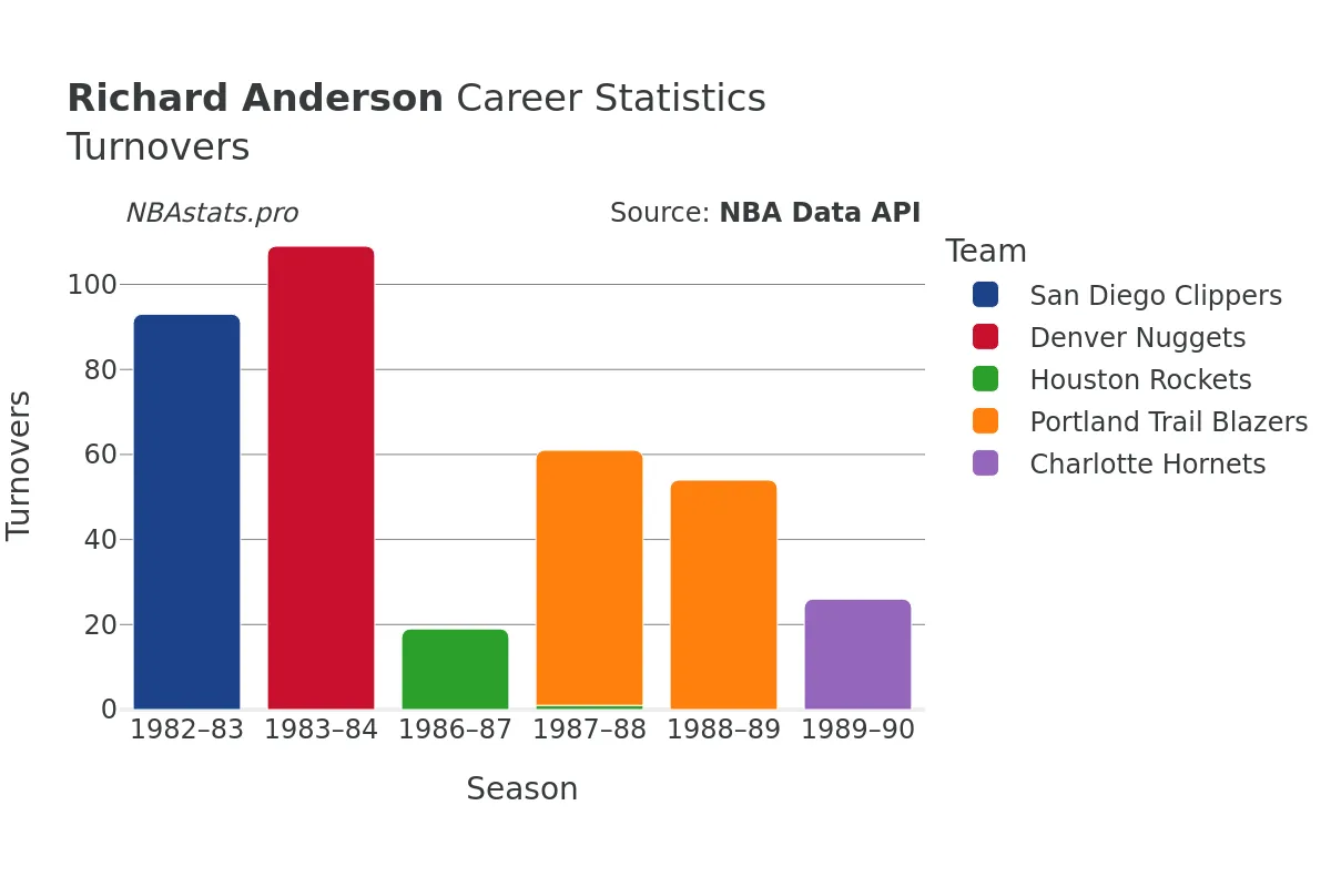 Richard Anderson Turnovers Career Chart